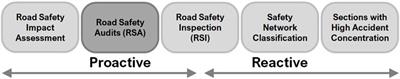 Main guidelines in road safety audits: a literature review